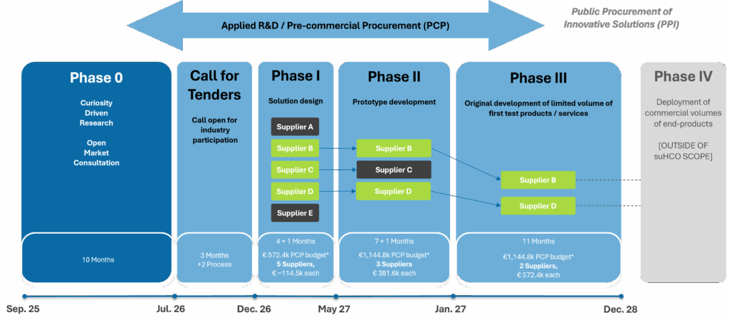 PCP Process
